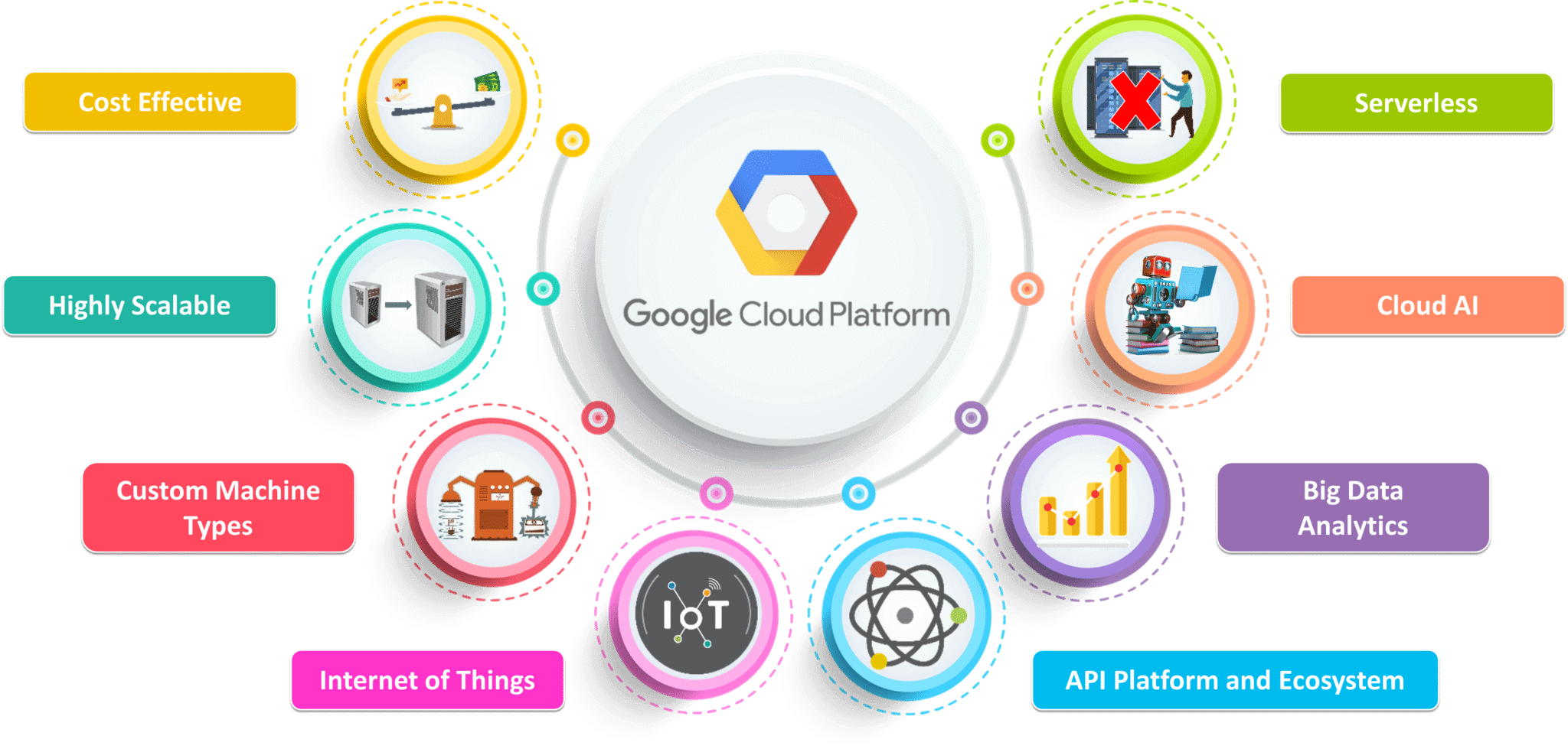 Google Cloud Platform