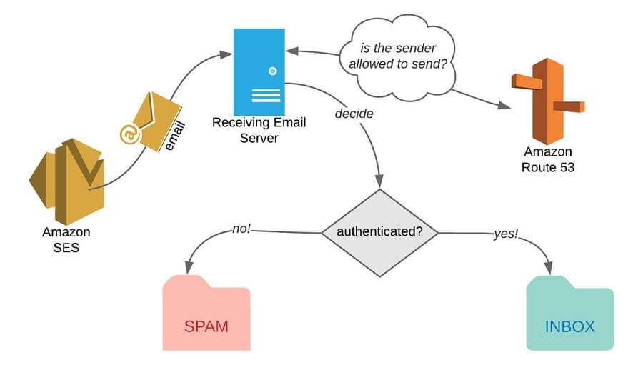 Amazon AWS SES Account