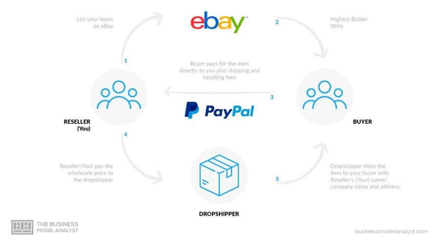 Buy PayPal Account